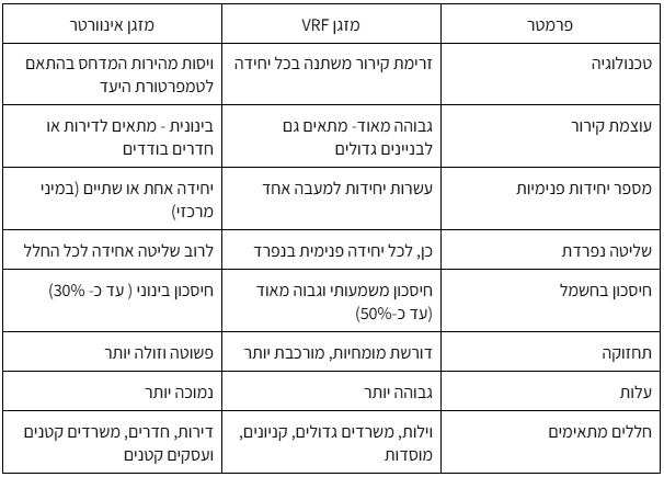טבלת השוואה בין מזגן VRF למזגן אינוורטר